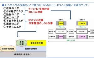 トヨタ生産方式の多品種少量生産工場での課題:７つのムダの改善をどこに結び付けるのか