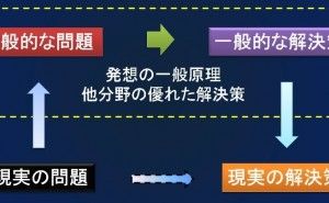 TRIZで技術アイデアを発想する