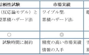 電子デバイスの信頼性設計プロセスとその手法