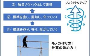 標準化の本当の意味とは