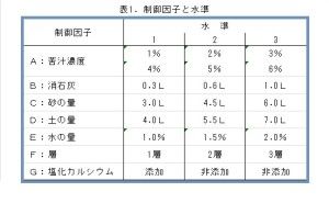パラメータ設計における制御因子間の交互作用とは