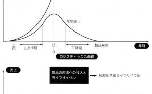 製品ライフサイクルとサプライチェーン