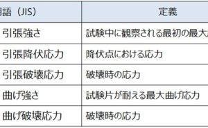 【曲げ弾性率・ヤング率】プラスチックの強度設計とは？-ものづくりドットコム