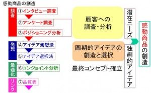 商品企画七つ道具の特徴とは