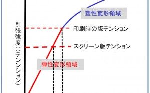 パラメータ設定 高品質スクリーン印刷標論（その6）