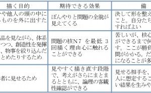 手に入れた結論をリポート 「新QC七つ道具」の使い方、序論（その5）