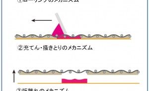 ローリングのメカニズム 高品質スクリーン印刷標論（その9）
