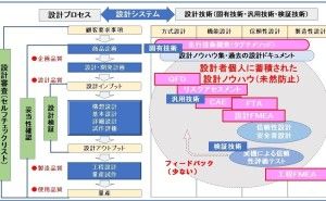 設計システム：攻めの設計品質改善を前提とした場合