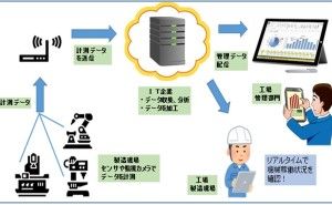 生産現場とIOTの４つの機能
