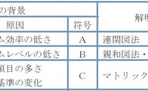マトリックス・データ解析法 新QC七つ道具:第１章　混沌解明とN7（その2）