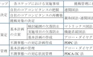アロー・ダイヤグラム法 新QC七つ道具:第２章　挑戦管理とN7の選択（その3）