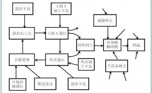 図法のコンセプト 新QC七つ道具:第３章　連関図法の使い方（その1）