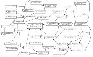 事例に見る連関図法による混沌解明のノウハウ 新QC七つ道具：第３章　連関図法の使い方（その11）