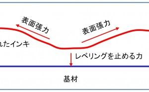 形状保持メカニズム終了後の印刷結果観察とは 高品質スクリーン印刷標論（その14）