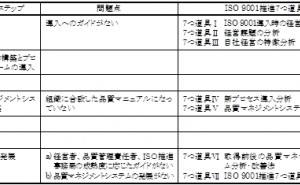 ISO9001の活性化に「ISO9001推進7つ道具」の活用を