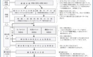 USITの進め方 課題解決実践法-USIT（その2）