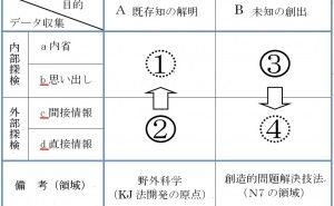 親和図法のKJ法における位置づけ 新QC七つ道具：第４章　親和図法の使い方（その4）