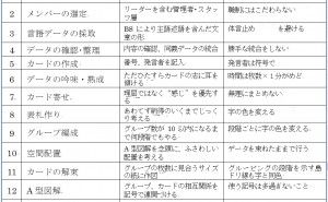混沌解明のための親和図法の基本的ステップ 新QC七つ道具：第４章　親和図法の使い方（その5）