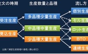 工場内のレイアウト（設備配置）とその手順