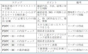 挑戦管理とPDPC法 新QC七つ道具: PDPC法の使い方（その5）