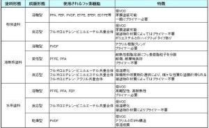 フッ素樹脂塗料、選択のポイントとは(その1)フッ素樹脂とは