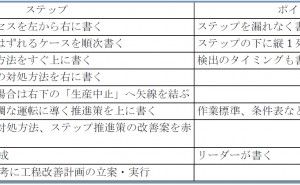 タイプCの基本ステップ 新QC七つ道具: PDPC法の使い方（その9）
