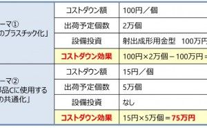 設計開発部門の悩み 「設計工数の見える化」から始める業務改善（その1）