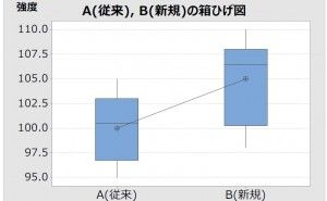 検定推定を行う手順とは