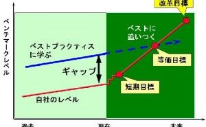 プロセス・ベンチマーキングの薦め