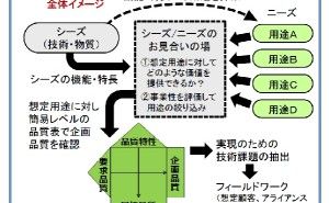 アイデア発想法とは