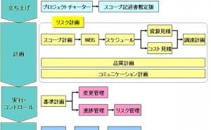 新製品開発プロジェクトを成功させるには