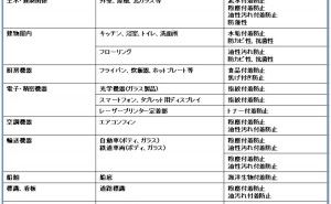 防汚コーティングとは 防汚コーティングの種類と特徴（その1）