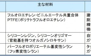 撥水コーティング剤 防汚コーティングの種類と特徴（その2）
