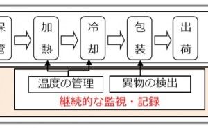 HACCPシステムによる衛生管理とは