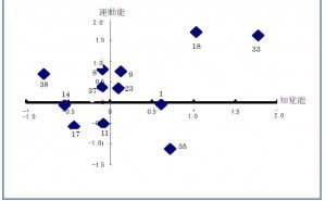 取り組み 新QC七つ道具: マトリックス・データ解析法の使い方（その3）