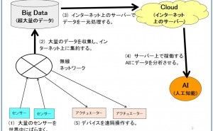 IoTの目指すもの