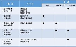人材育成、階層別教育とは