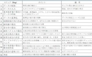 概要 新QC七つ道具: マトリックス・データ解析法の使い方（その6）