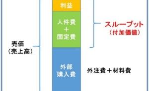 安定生産品と特注品が混在する受注生産工場の製造原価低減策