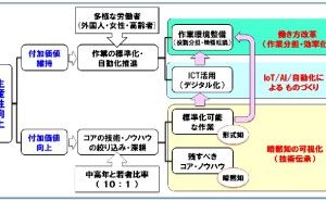 少子高齢社会とものづくり 技術伝承とは（その3）