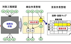 暗黙知の可視化の考え方 技術伝承とは（その5）