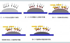 熱処理工程 高品質スクリーン印刷標論（その19）