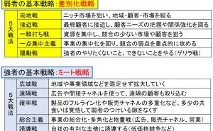 小が大に勝つポイント 成熟市場における競争戦略：ランチェスター戦略（その2）