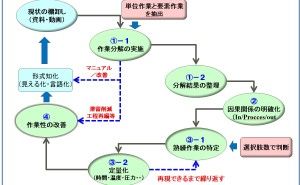 暗黙知の可視化プロセス 技術伝承とは（その6）