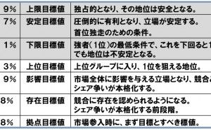 市場シェアの目標値 成熟市場における競争戦略：ランチェスター戦略（その4）