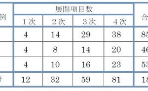 抽出項目欠落防止機能 新QC七つ道具: 系統図法の使い方（その3）