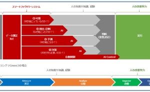 導入の 4 段階 スマートファクトリとリーンシックスシグマ （その1）