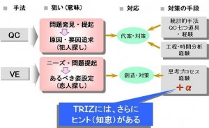 TRIZと QC／VEの違いとは