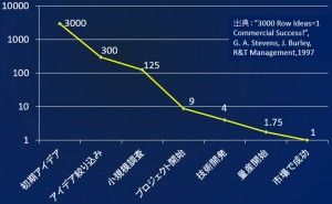 商品企画の標準プロセス「商品企画七つ道具」