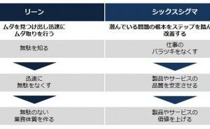 リーン・シックスシグマとは